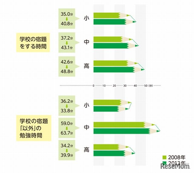 学校がある日の平均勉強時間