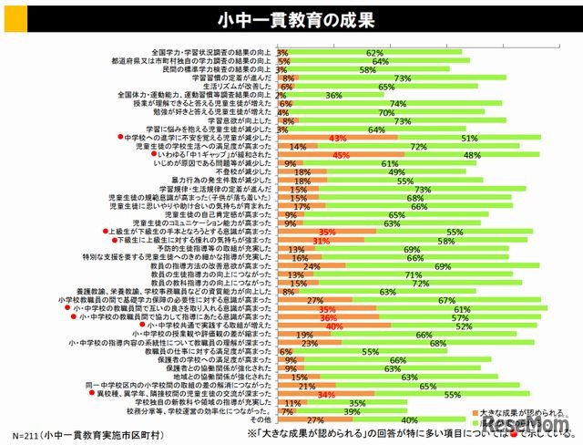 小中一貫教育の成果