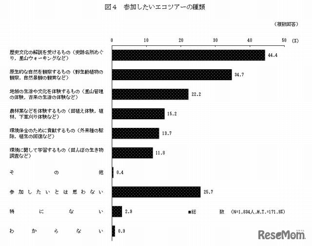 参加したいエコツアーの種類