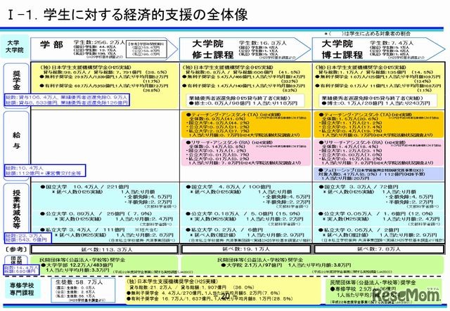 学生に対する経済的支援の全体像