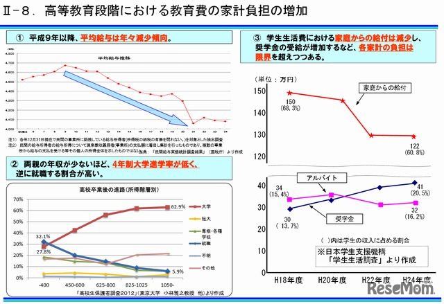 高等教育段階における教育費の家計負担の増加