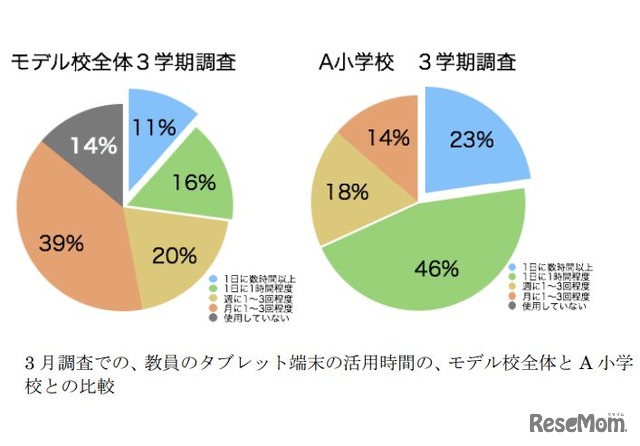 教員のタブレット端末の使用状況