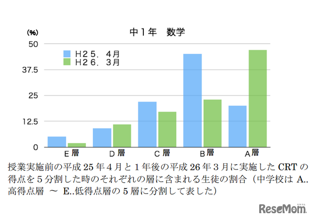 中学1年数学の得点推移