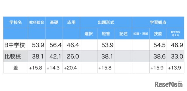 B中学校と比較中学校のテスト結果