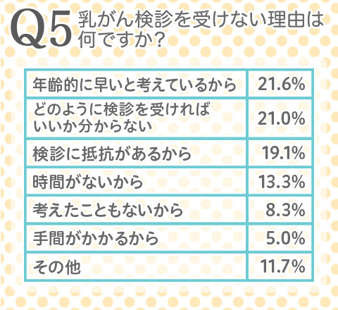 乳がん検診を受けない理由は何ですか？