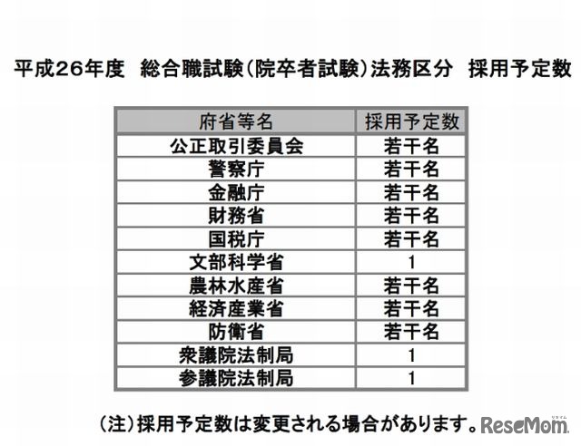 採用予定人数