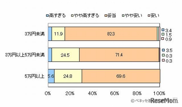 費用について感じること