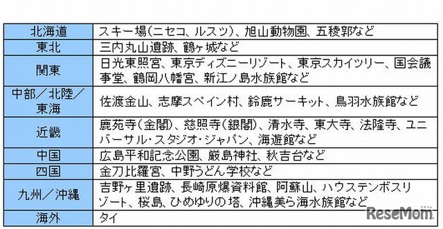 具体的に訪れた施設