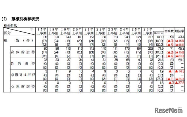 児童虐待事件の検挙状況