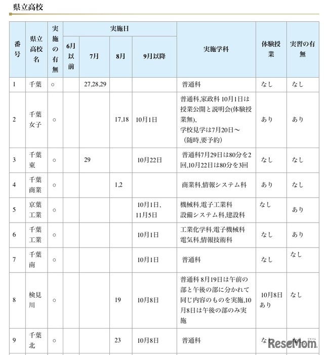 実施校（県立高校）