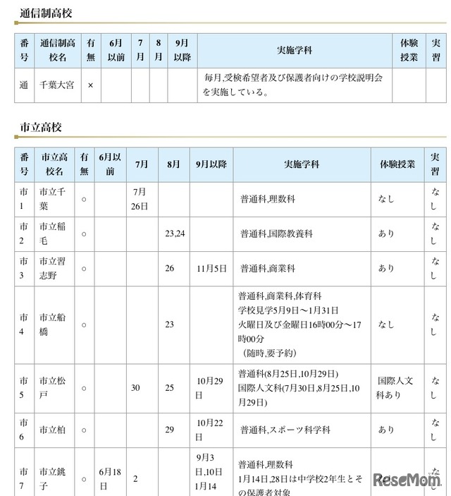 実施校（通信制高校・市立高校）