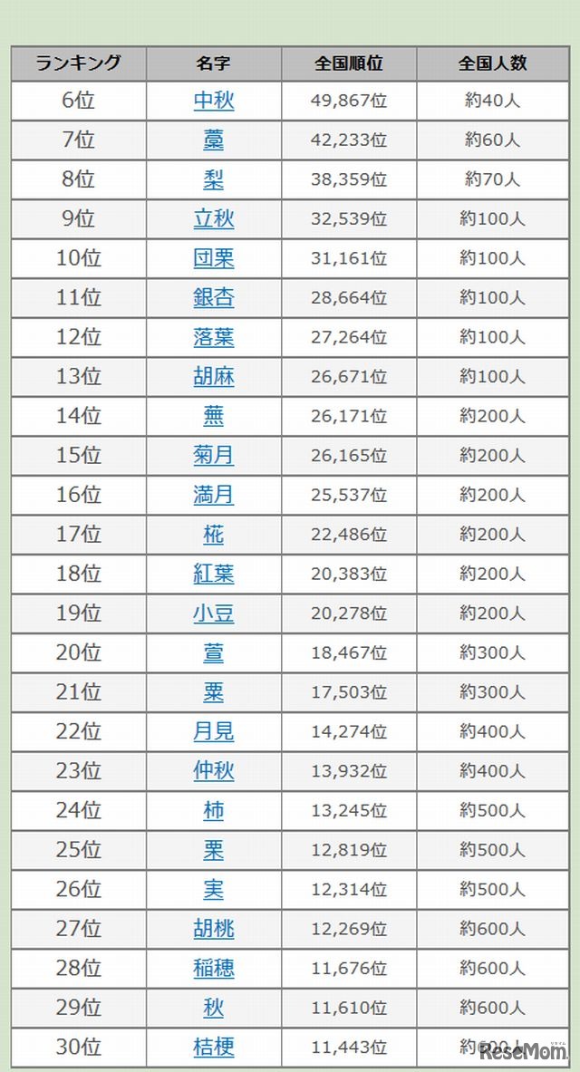 「秋にまつわる名字ランキング」6～30位