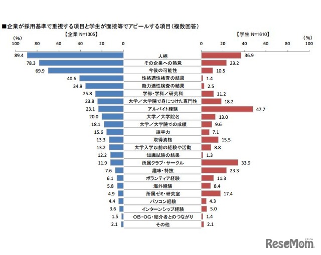 企業が採用基準で重視する項目