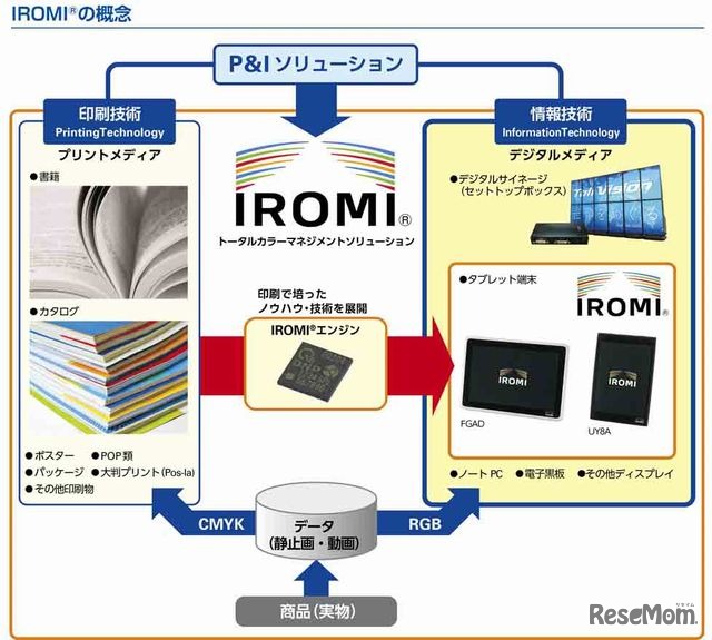 IROMIの概念