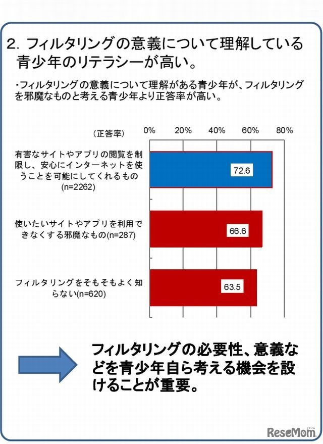 フィルタリングの理解度と正答率の関係