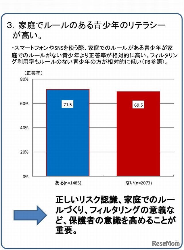 家庭でのルール有無と正答率の関係