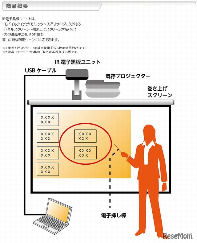 IR電子黒板ユニットの商品概要