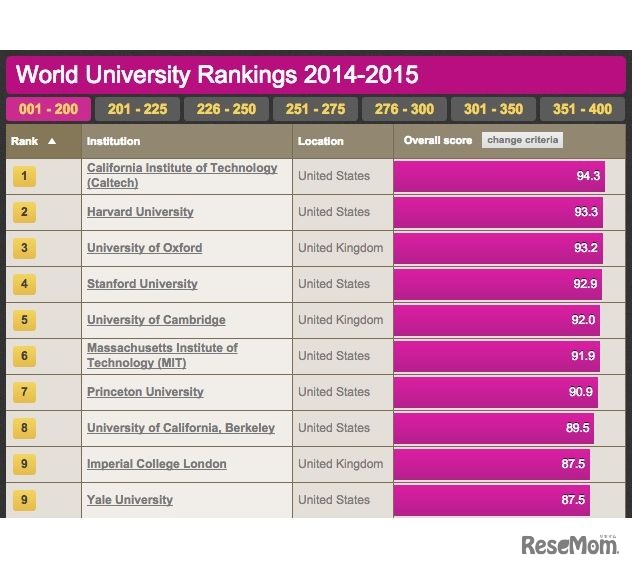 世界大学ランキング（1位～10位）、THE調査