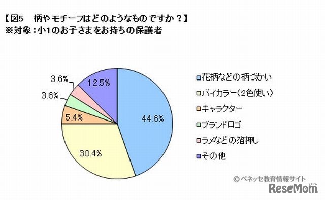 柄やモチーフ（小1の子どもがいる保護者）