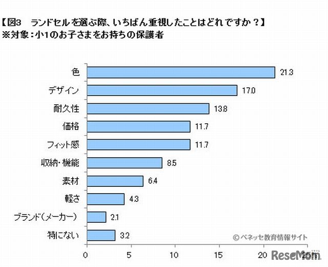 一番重視したこと（小1の子どもがいる保護者）