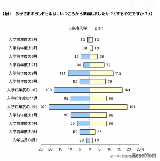 ランドセルの購入時期