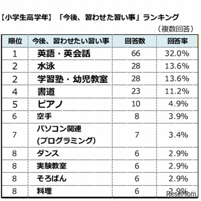 今後、習わせたい習い事ランキング（小学校高学年）