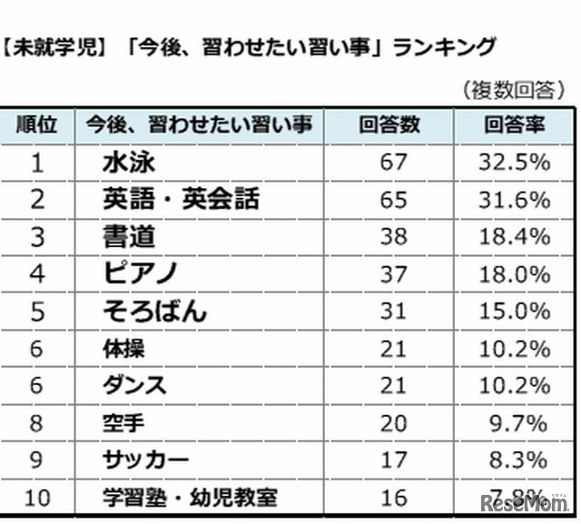 今後、習わせたい習い事ランキング（未就学児）