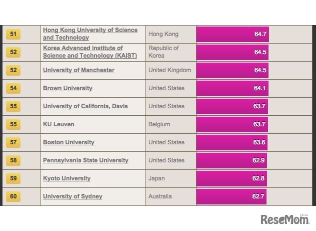 世界大学ランキング（51位～60位）、THE調査。京大は59位