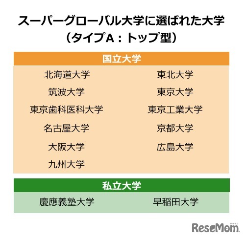 タイプAに選ばれた大学