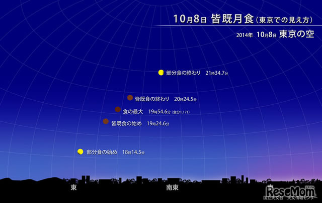 10月8日の皆既月食（東京）、国立天文台