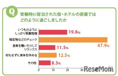 宿・ホテルでどのように過ごしたか