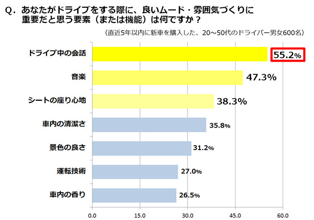 ドライブ中のムード作りに必要なものは？