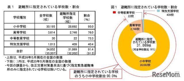 避難所に指定されている学校数・割合