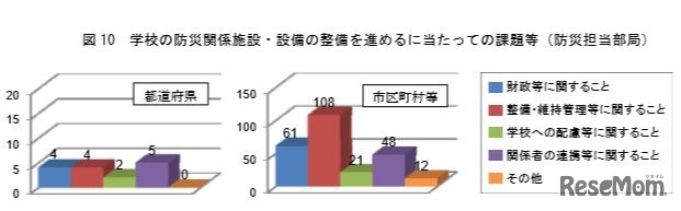 学校の防災関係施設・整備を進めるにあたっての課題等（防災担当部局）