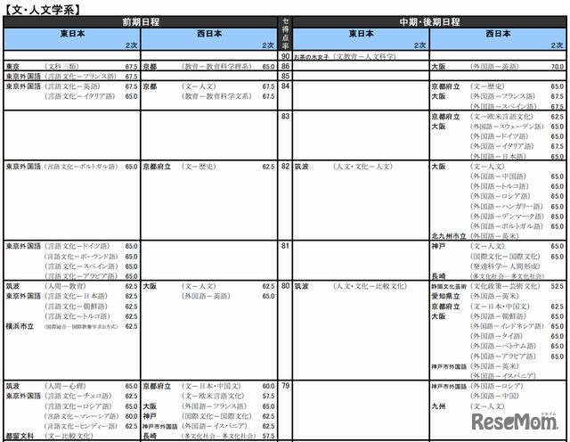 文・人文学系（国公立）