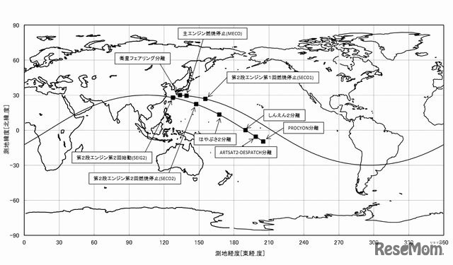 ロケットの飛行経路