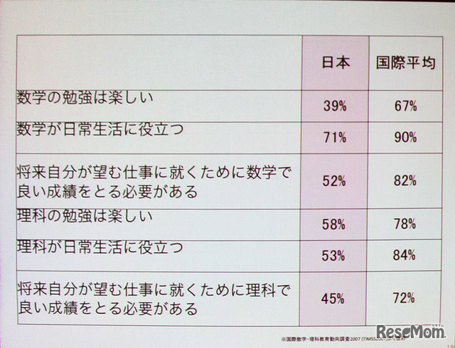 日本の子どもは海外に比べてモチベーションが低い