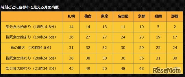 時刻ごとに各都市で見える月の高度（出典：アストロアーツ）