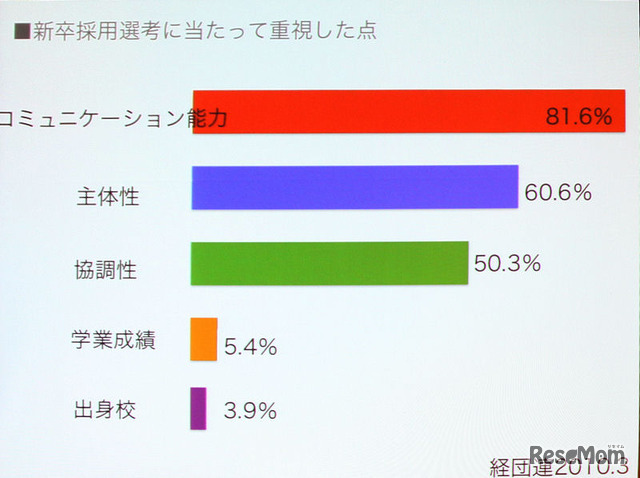 企業は学力やブランドでは採用しない