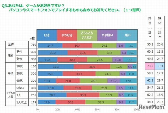 ゲームが好きか