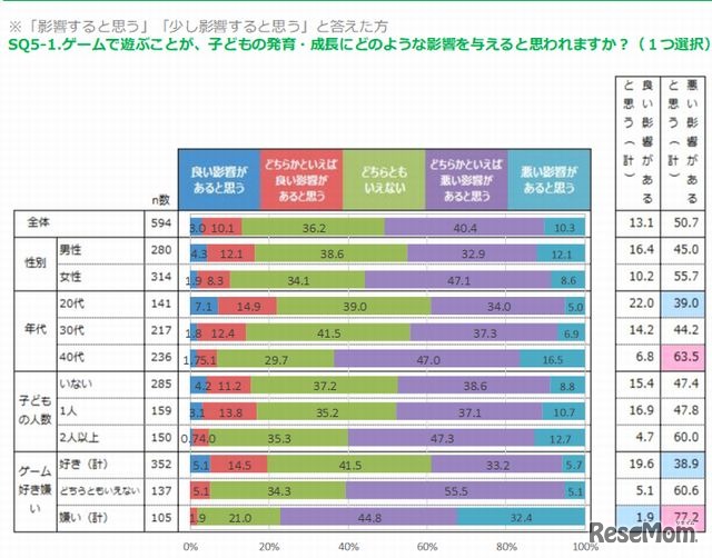 ゲームが子どもの発育・成長にどのような影響があると思うか