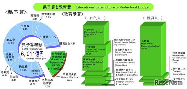 県予算と教育費