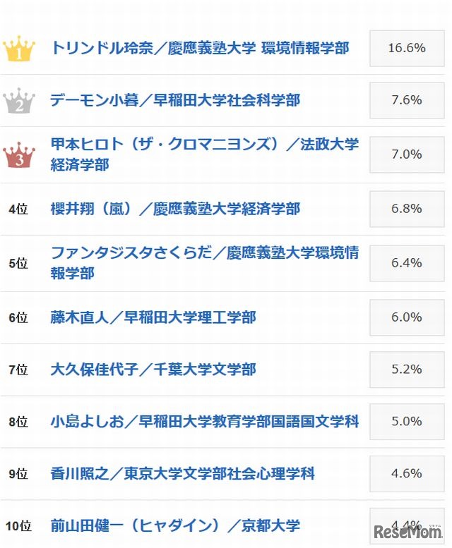 「実は高学歴」驚きの有名人ランキング（1位～10位）