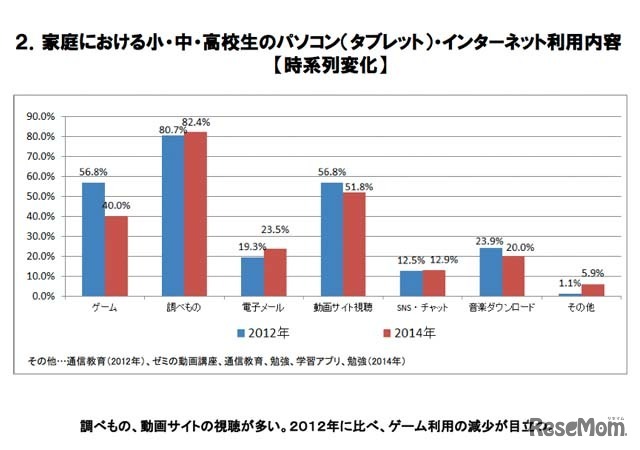 家庭におけるインターネットの利用内容