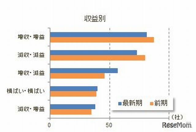 売上と利益