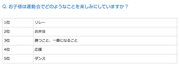 お子様は運動会でどのようなことを楽しみにしていますか？