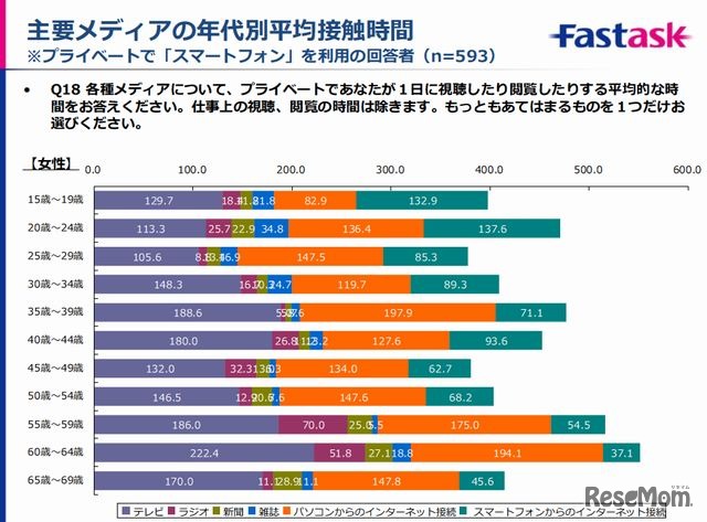 主要メディアの年代別平均接触時間（女性）