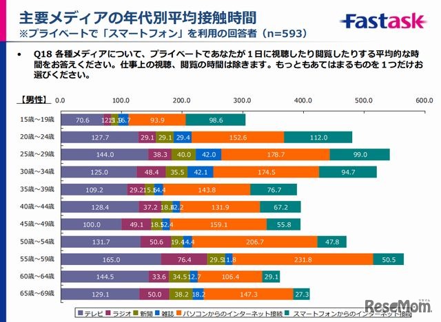 主要メディアの年代別平均接触時間（男性）