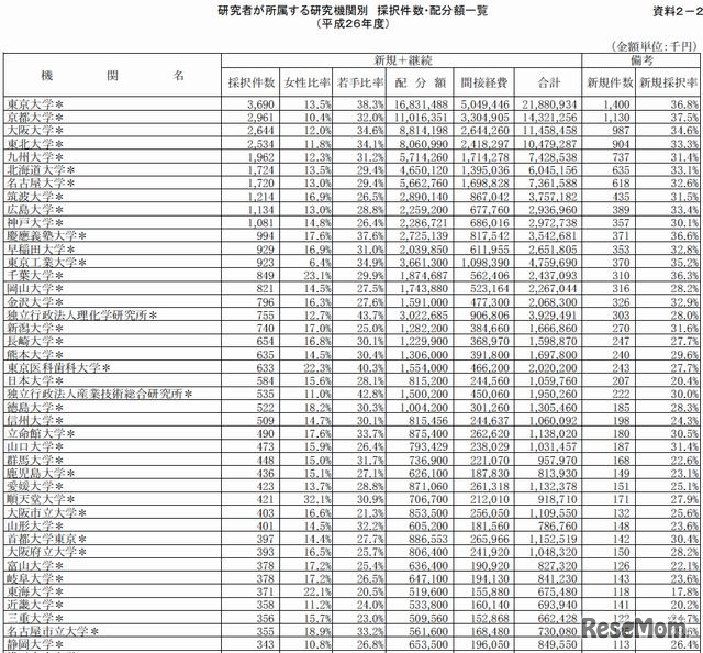 研究者が所属する研究機関別　採択件数・配分額一覧