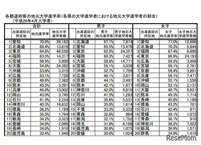 地元大学進学率（上位20位）